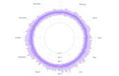 AreaChart - radial